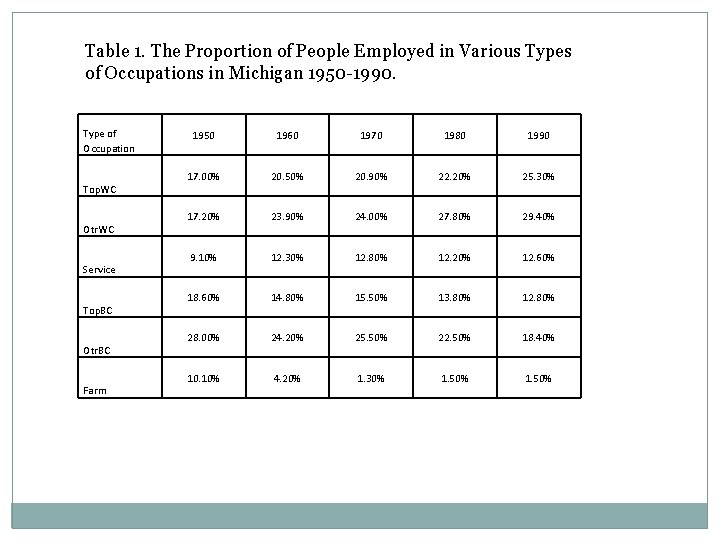 Table 1. The Proportion of People Employed in Various Types of Occupations in Michigan