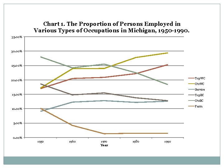 Chart 1. The Proportion of Persons Employed in Various Types of Occupations in Michigan,