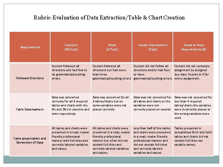 Rubric-Evaluation of Data Extraction/Table & Chart Creation Requirements Followed Directions Table Development Table presentation