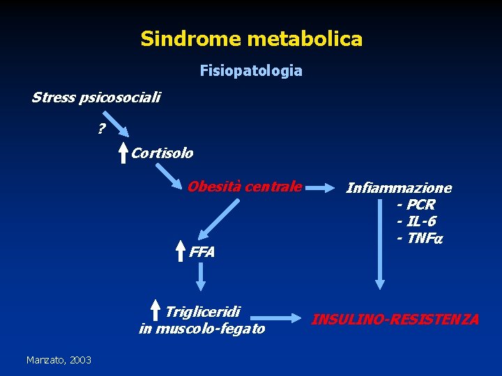 Sindrome metabolica Fisiopatologia Stress psicosociali ? Cortisolo Obesità centrale FFA Trigliceridi in muscolo-fegato Manzato,