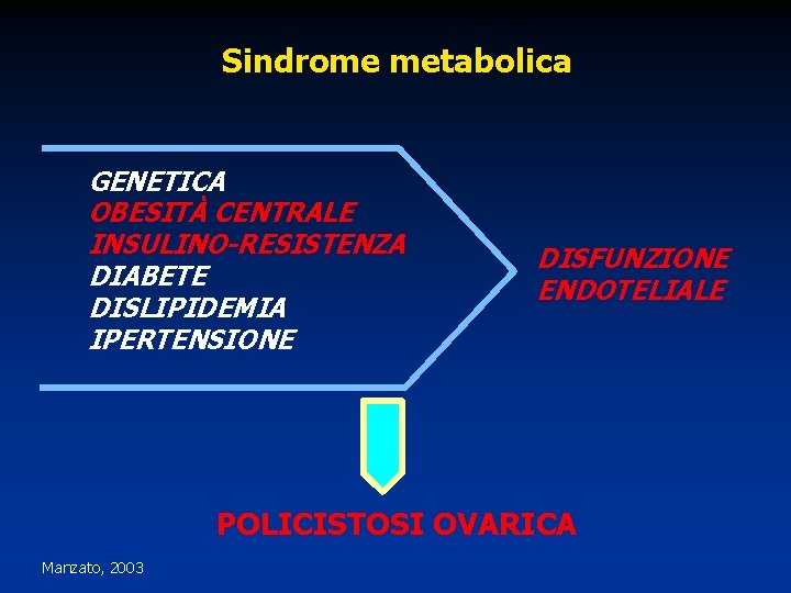 Sindrome metabolica GENETICA OBESITÀ CENTRALE INSULINO-RESISTENZA DIABETE DISLIPIDEMIA IPERTENSIONE DISFUNZIONE ENDOTELIALE POLICISTOSI OVARICA Manzato,