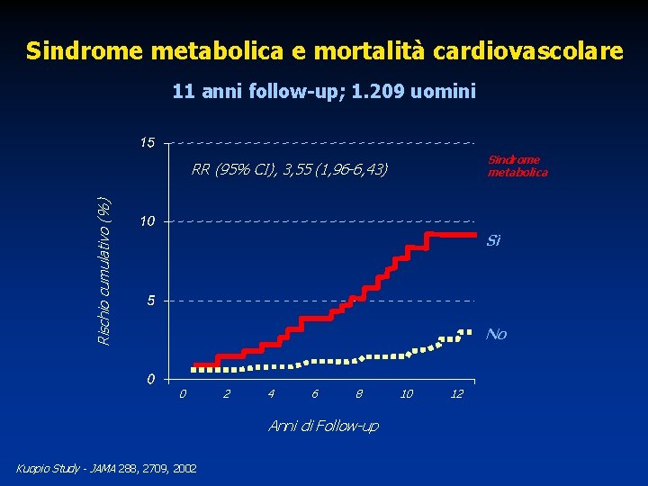 Sindrome metabolica e mortalità cardiovascolare 11 anni follow-up; 1. 209 uomini Sindrome metabolica Rischio