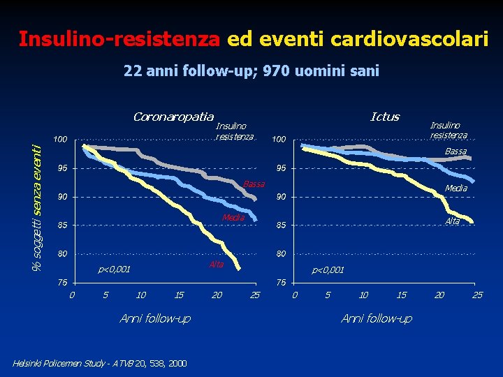 Insulino-resistenza ed eventi cardiovascolari 22 anni follow-up; 970 uomini sani % soggetti senza eventi