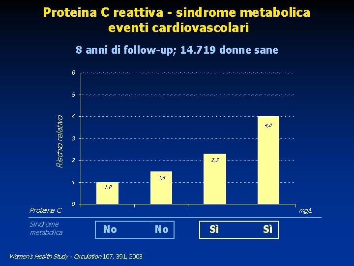 Proteina C reattiva - sindrome metabolica eventi cardiovascolari Rischio relativo 8 anni di follow-up;