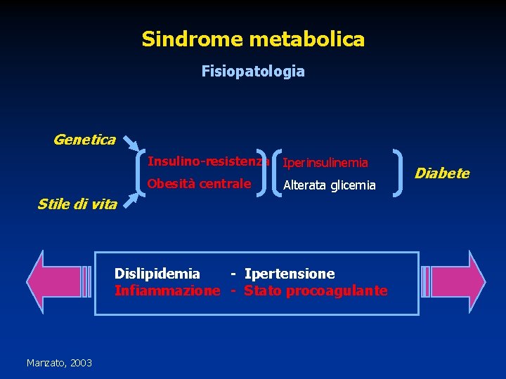 Sindrome metabolica Fisiopatologia Genetica Insulino-resistenza Iperinsulinemia Obesità centrale Alterata glicemia Stile di vita Dislipidemia