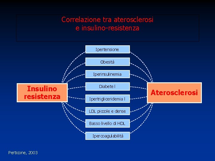 Correlazione tra aterosclerosi e insulino-resistenza Ipertensione Obesità Iperinsulinemia Insulino resistenza Diabete l Ipertrigliceridemia l