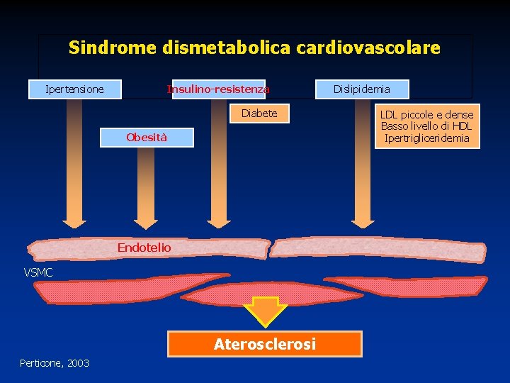 Sindrome dismetabolica cardiovascolare Ipertensione Insulino-resistenza Diabete Obesità Endotelio VSMC Aterosclerosi Perticone, 2003 Dislipidemia LDL