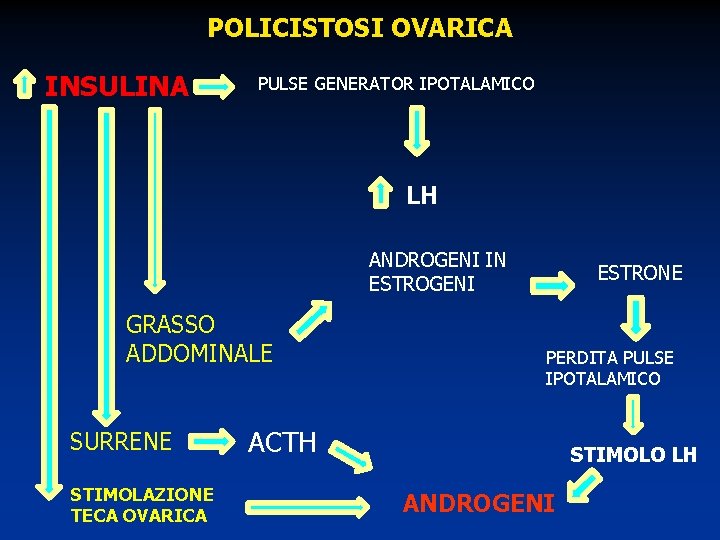 POLICISTOSI OVARICA INSULINA PULSE GENERATOR IPOTALAMICO LH ANDROGENI IN ESTROGENI GRASSO ADDOMINALE SURRENE STIMOLAZIONE