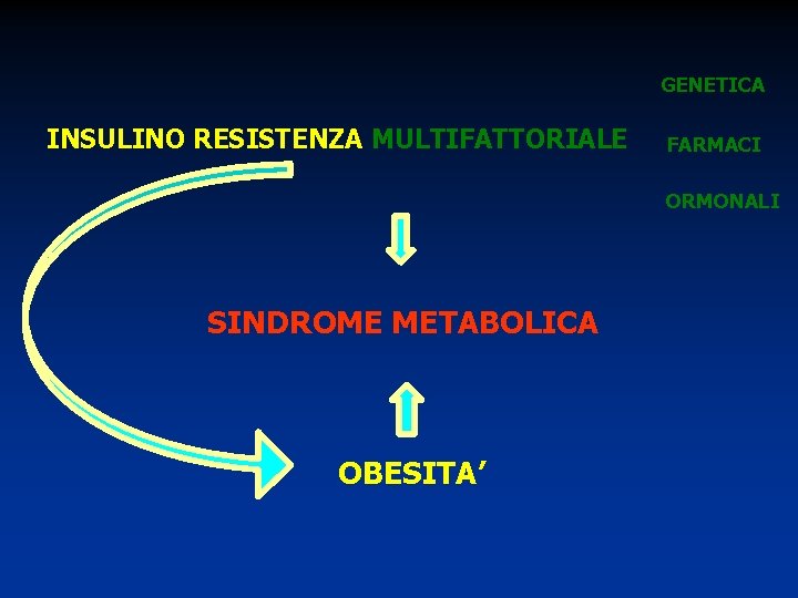 GENETICA INSULINO RESISTENZA MULTIFATTORIALE FARMACI ORMONALI SINDROME METABOLICA OBESITA’ 