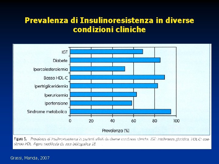 Prevalenza di Insulinoresistenza in diverse condizioni cliniche Grassi, Mancia, 2007 