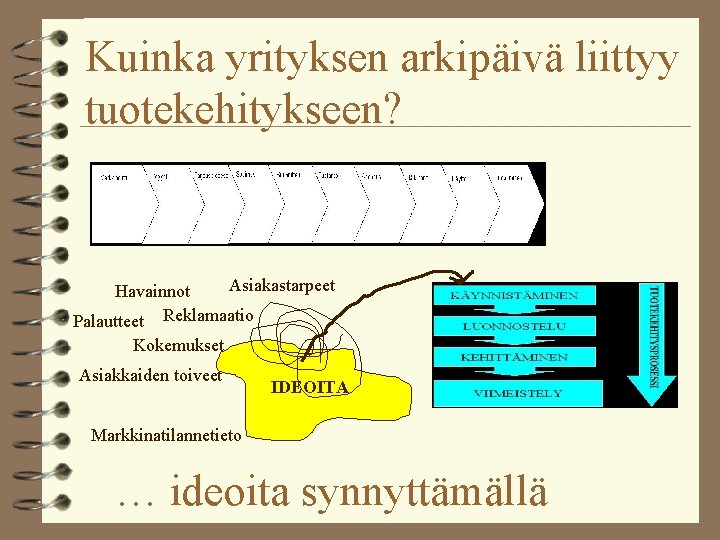 Kuinka yrityksen arkipäivä liittyy tuotekehitykseen? Asiakastarpeet Havainnot Palautteet Reklamaatio Kokemukset Asiakkaiden toiveet IDEOITA Markkinatilannetieto