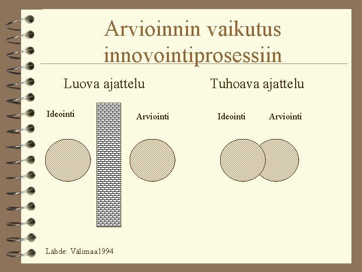 Arvioinnin vaikutus innovointiprosessiin Luova ajattelu Ideointi Lähde: Välimaa 1994 Arviointi Tuhoava ajattelu Ideointi Arviointi