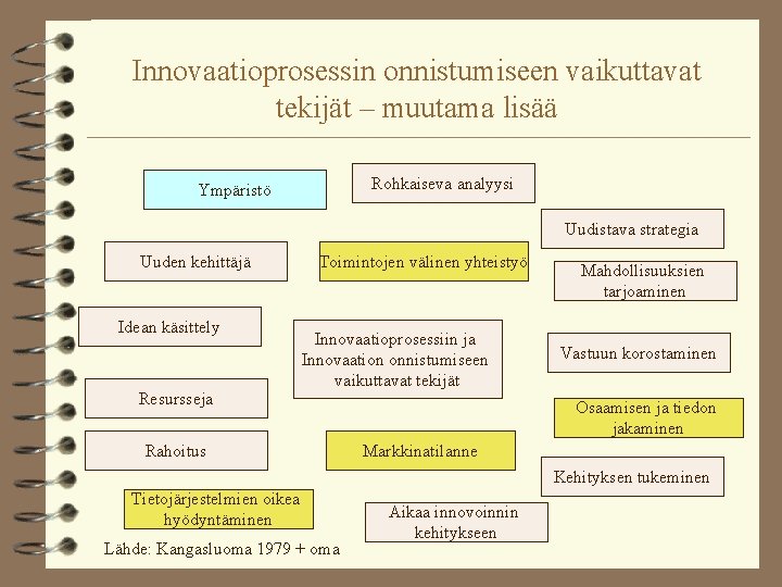 Innovaatioprosessin onnistumiseen vaikuttavat tekijät – muutama lisää Rohkaiseva analyysi Ympäristö Uudistava strategia Uuden kehittäjä