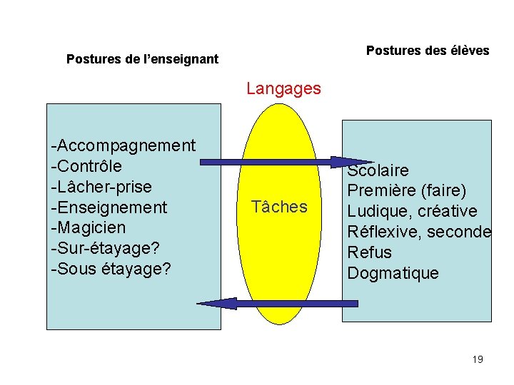 Postures des élèves Postures de l’enseignant Langages -Accompagnement -Contrôle -Lâcher-prise -Enseignement -Magicien -Sur-étayage? -Sous