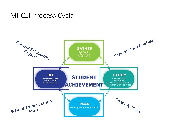 MI-CSI Process Cycle An nu al E Re duc po at ion rt pro