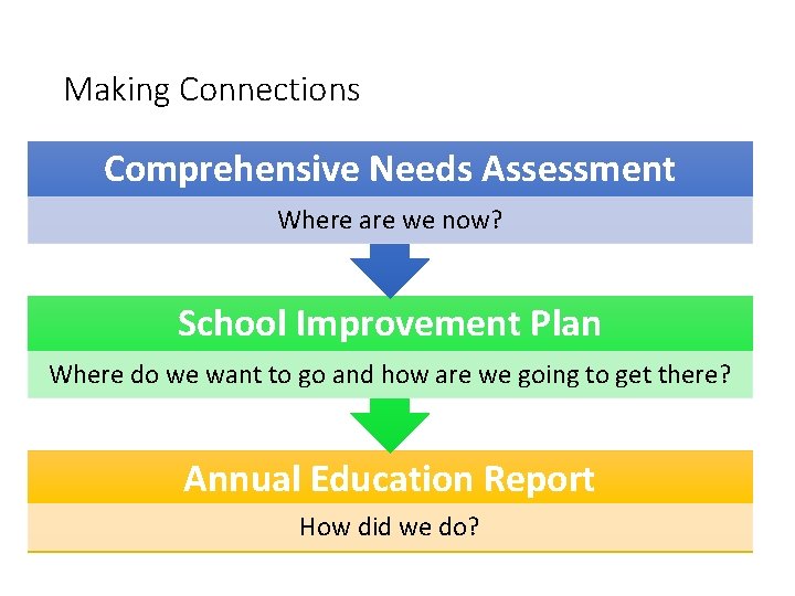 Making Connections Comprehensive Needs Assessment Where are we now? School Improvement Plan Where do