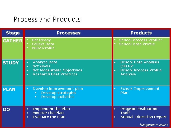 Process and Products Stage Processes GATHER • • • Get Ready Collect Data Build