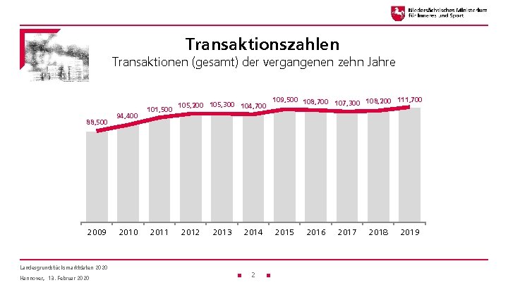 Transaktionszahlen Transaktionen (gesamt) der vergangenen zehn Jahre 88, 500 2009 Landesgrundstücksmarktdaten 2020 Hannover, 13.