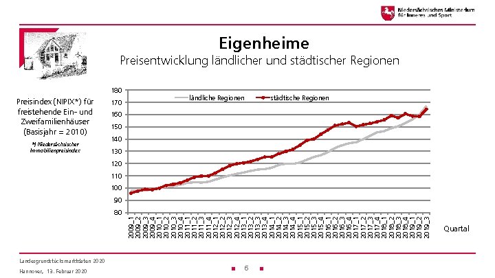 Eigenheime Preisentwicklung ländlicher und städtischer Regionen 180 Preisindex (NIPIX*) für freistehende Ein- und Zweifamilienhäuser