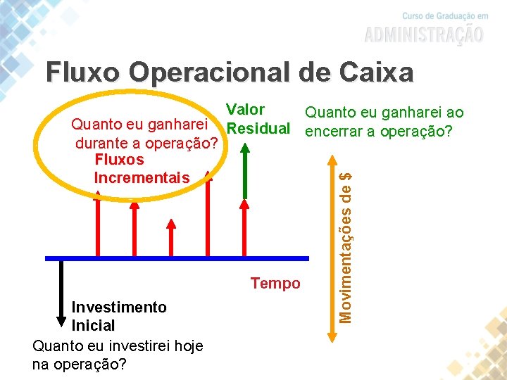 Fluxo Operacional de Caixa Tempo Investimento Inicial Quanto eu investirei hoje na operação? Movimentações