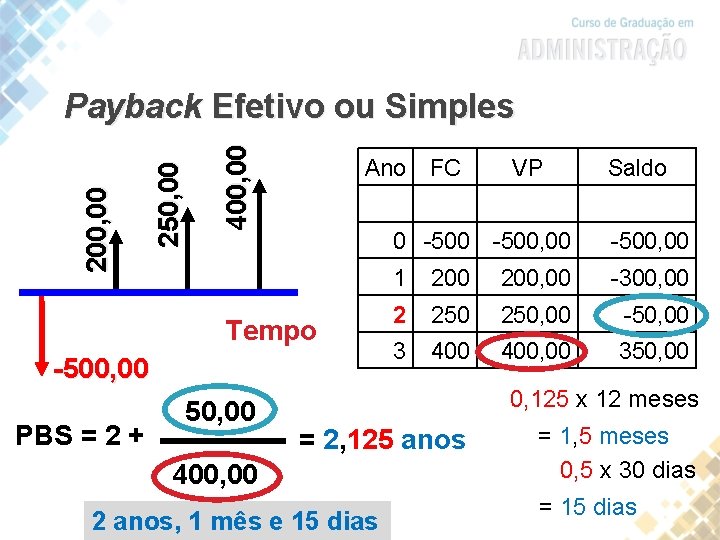 400, 00 250, 00 200, 00 Payback Efetivo ou Simples Ano -500, 00 PBS