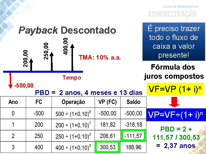 400, 00 250, 00 200, 00 Payback Descontado TMA: 10% a. a. Tempo -500,