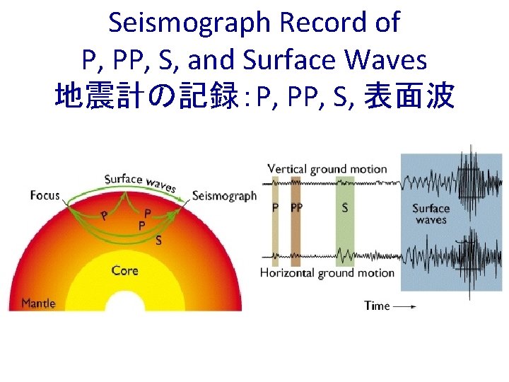 Seismograph Record of P, PP, S, and Surface Waves 地震計の記録：P, PP, S, 表面波 