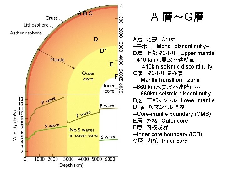 ABC A 層～G層 D D” E F G A層　地殻　Crust --モホ面　Moho　discontinuity-B層　上部マントル　Upper mantle --410 km地震波不連続面--　　410 km