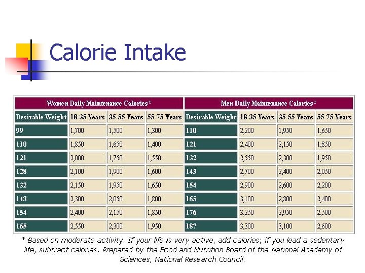 Calorie Intake 