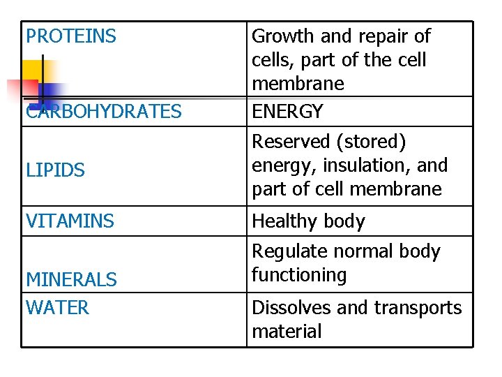 PROTEINS CARBOHYDRATES Growth and repair of cells, part of the cell membrane ENERGY LIPIDS