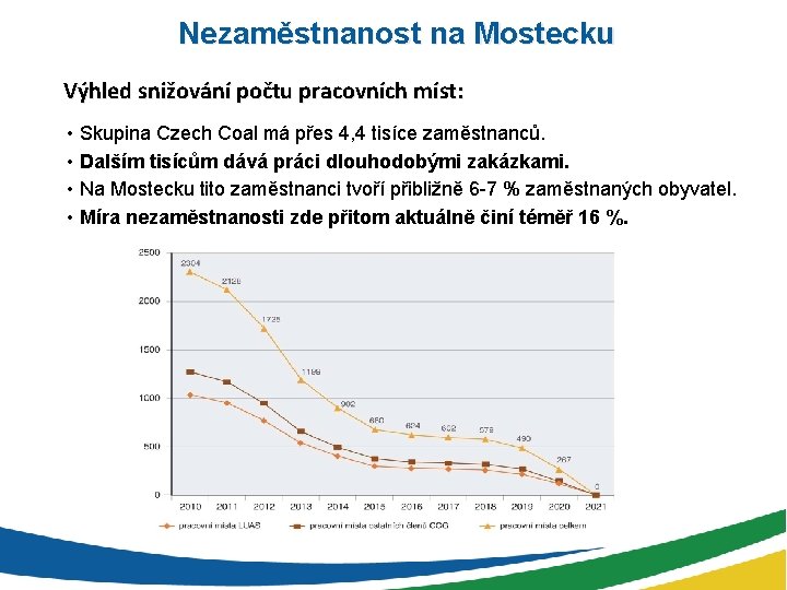 Nezaměstnanost na Mostecku Výhled snižování počtu pracovních míst: • Skupina Czech Coal má přes