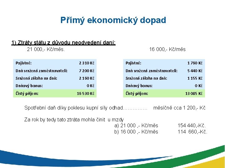 Přímý ekonomický dopad 1) Ztráty státu z důvodu neodvedení daní: 21 000, - Kč/měs.