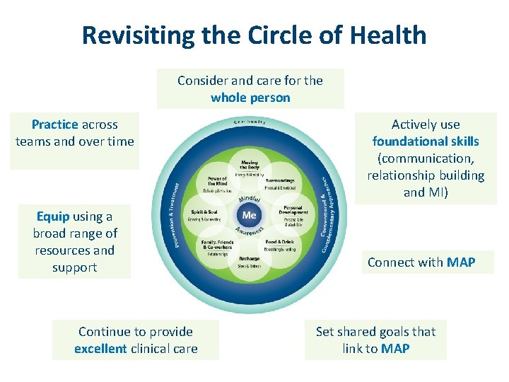 Revisiting the Circle of Health Consider and care for the whole person Practice across