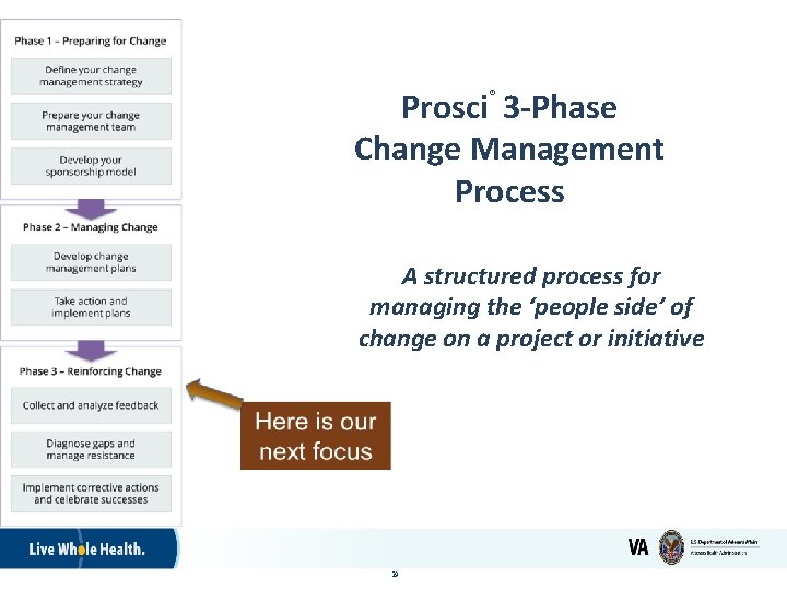 Prosci 3 -Phase Change Management Process ® A structured process for managing the ‘people