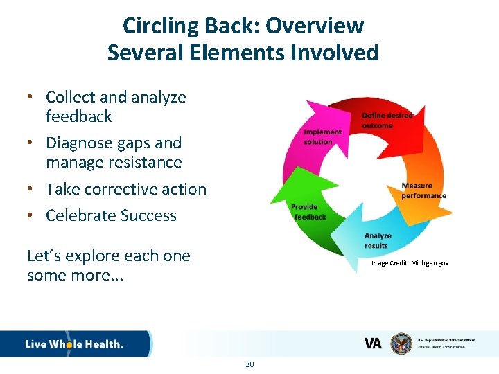 Circling Back: Overview Several Elements Involved • Collect and analyze feedback • Diagnose gaps