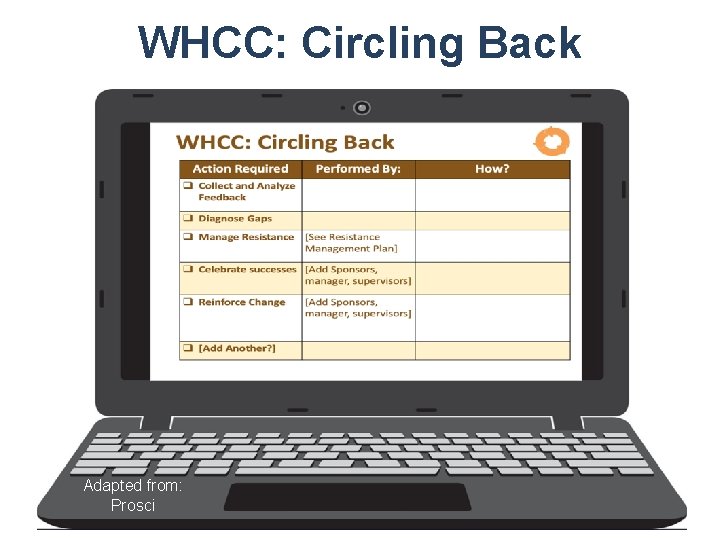 WHCC: Circling Back Adapted from: Prosci 