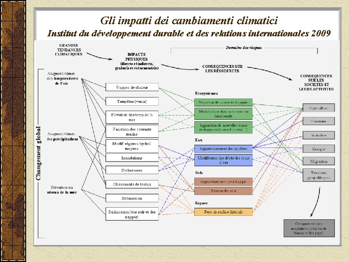 Gli impatti dei cambiamenti climatici Institut du développement durable et des relations internationales 2009