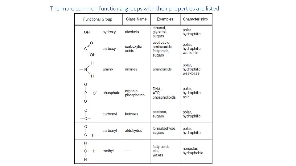 The more common functional groups with their properties are listed 