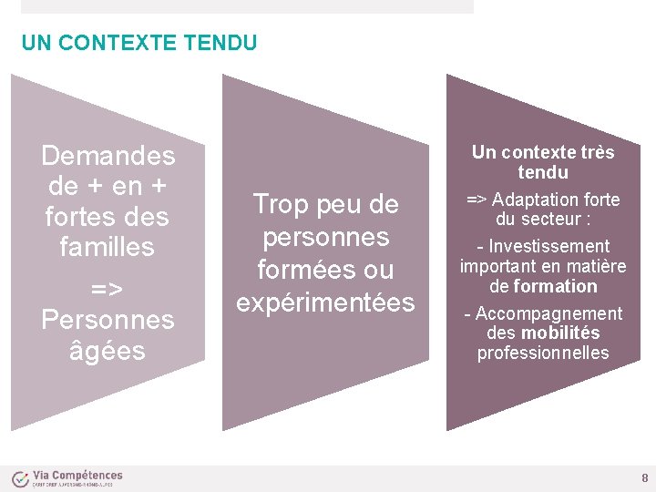 UN CONTEXTE TENDU Demandes de + en + fortes des familles => Personnes âgées