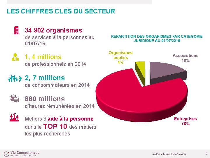 LES CHIFFRES CLES DU SECTEUR 34 902 organismes de services à la personnes au