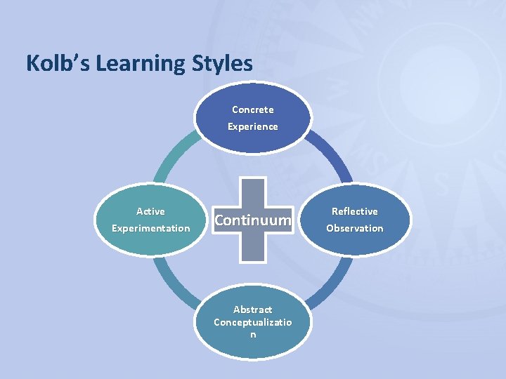 Kolb’s Learning Styles Concrete Experience Active Experimentation Continuum Abstract Conceptualizatio n Reflective Observation 