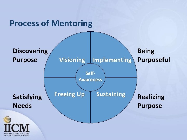 Process of Mentoring Discovering Purpose Being Visioning Implementing Purposeful Self. Awareness Satisfying Needs Freeing