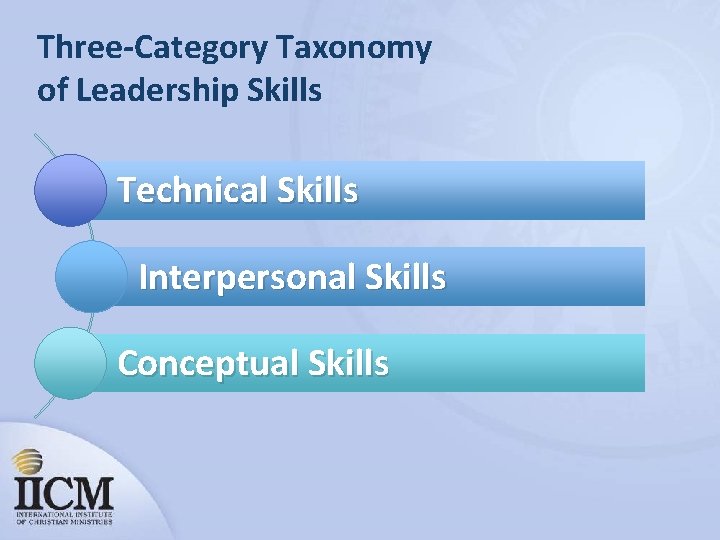 Three-Category Taxonomy of Leadership Skills Technical Skills Interpersonal Skills Conceptual Skills 