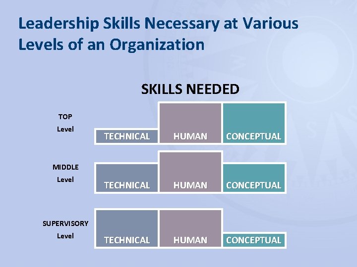 Leadership Skills Necessary at Various Levels of an Organization SKILLS NEEDED TOP Level TECHNICAL