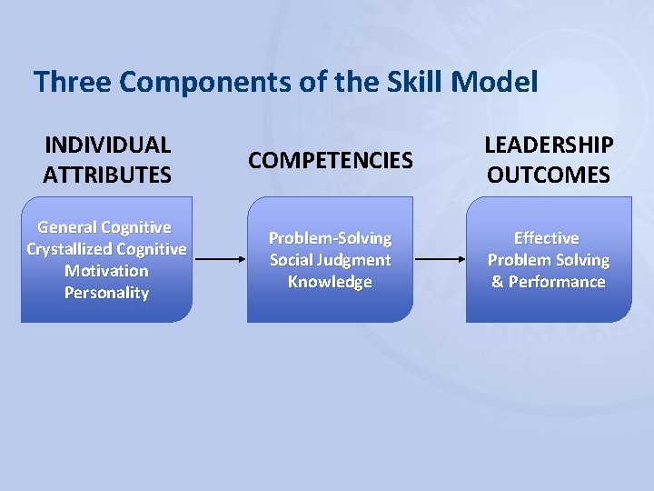 Three Components of the Skill Model INDIVIDUAL ATTRIBUTES COMPETENCIES LEADERSHIP OUTCOMES General Cognitive Crystallized