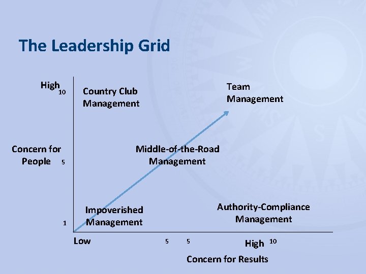 The Leadership Grid High 10 Concern for People 5 1 Team Management Country Club