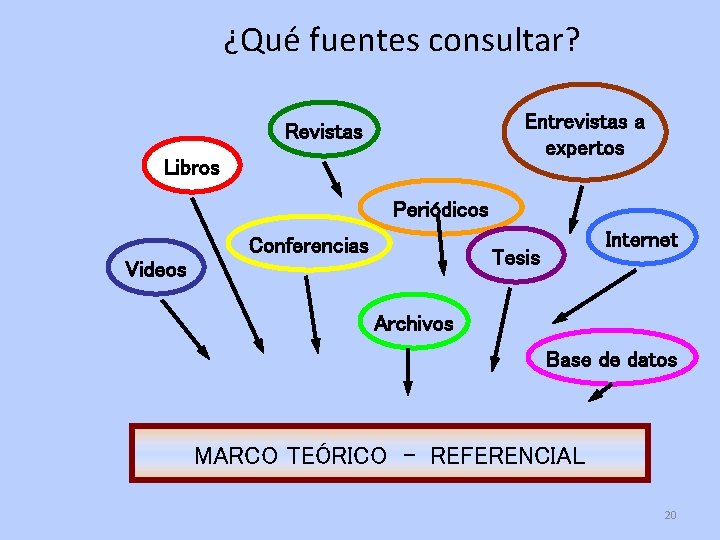 ¿Qué fuentes consultar? Entrevistas a expertos Revistas Libros Periódicos Conferencias Internet Tesis Videos Archivos