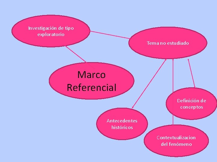 Investigación de tipo exploratorio Tema no estudiado Marco Referencial Definición de conceptos Antecedentes históricos