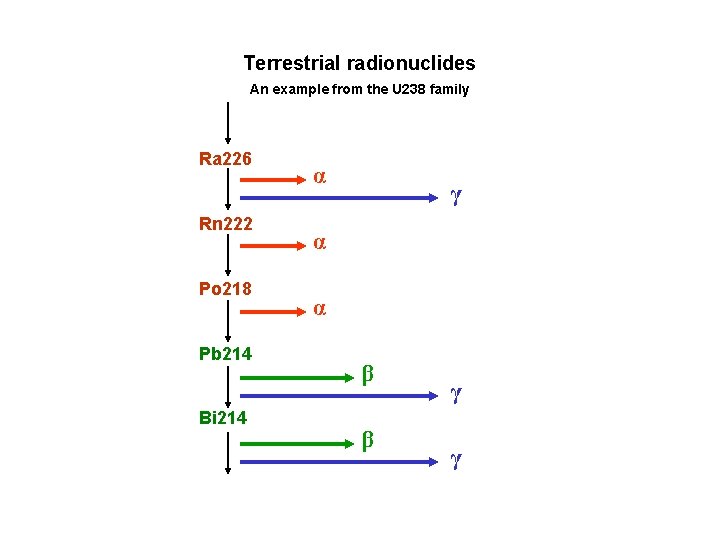 Terrestrial radionuclides An example from the U 238 family Ra 226 Rn 222 Po Terrestrial radionuclides An example from the U 238 family Ra 226 Rn 222 Po