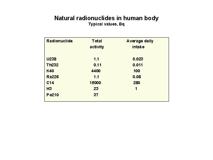 Natural radionuclides in human body Typical values, Bq Radionuclide Total activity U 238 Th Natural radionuclides in human body Typical values, Bq Radionuclide Total activity U 238 Th